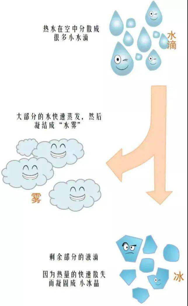 潑水成冰原理
