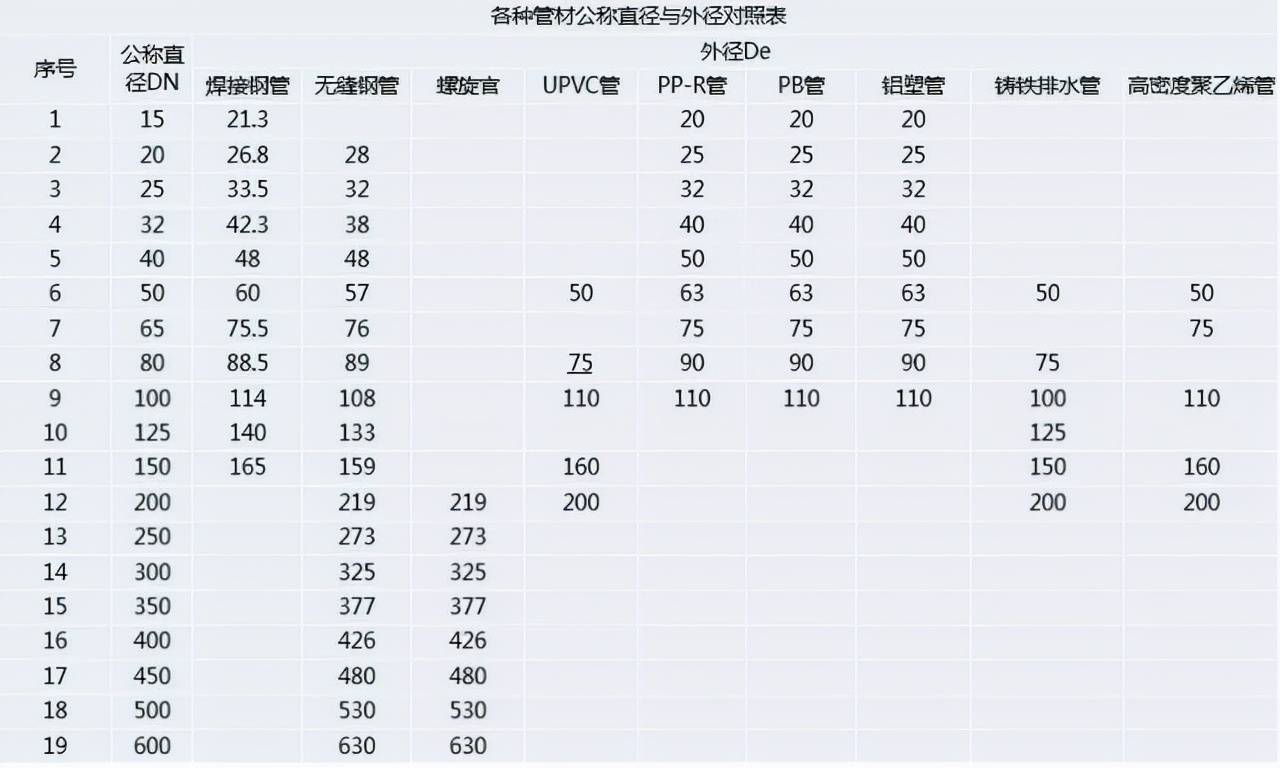 管徑符號DN、De、d和Φ有什么區別
