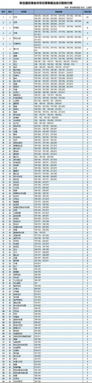 安理會成員國有哪些