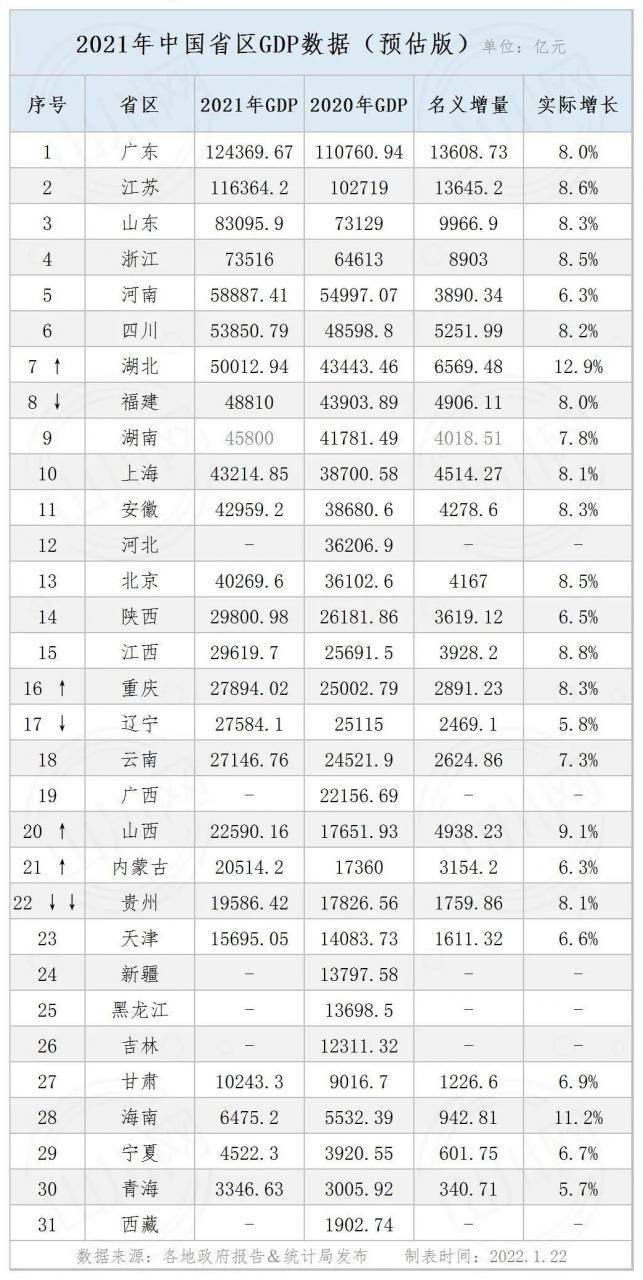 2021中國省區GDP排名