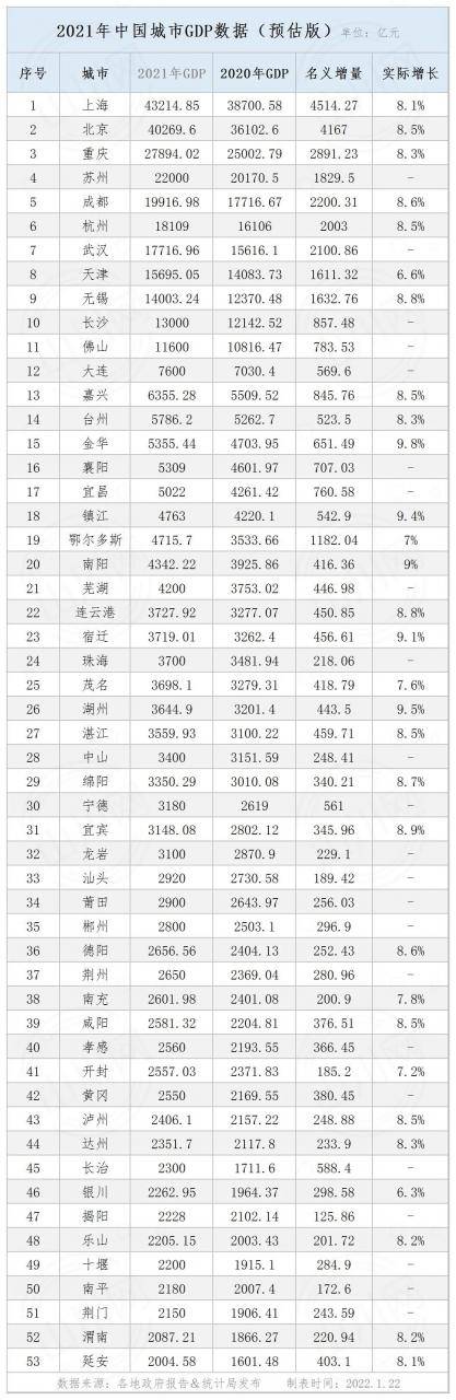 2021中國省區GDP排名