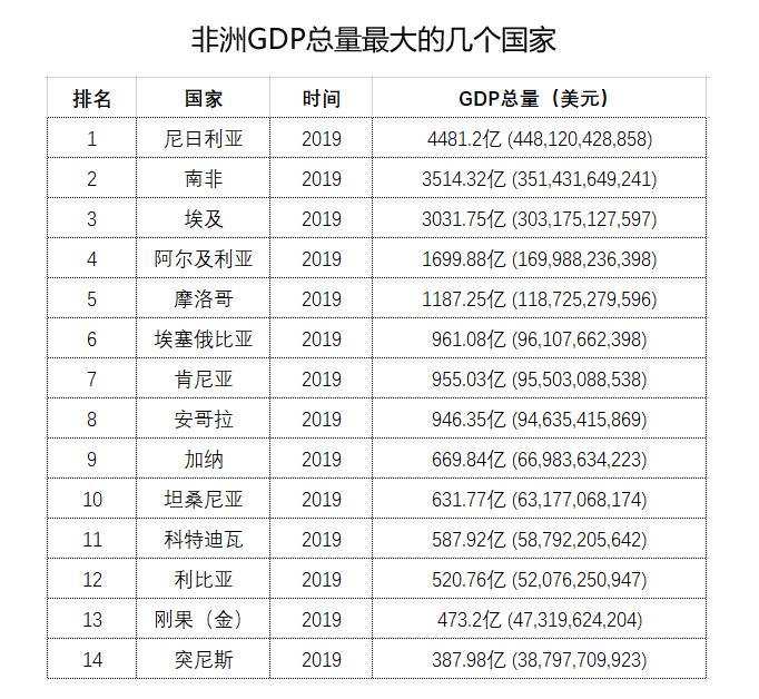 非洲五十多個(gè)國(guó)家，哪些會(huì)成為未來非洲經(jīng)濟(jì)增長(zhǎng)中心？