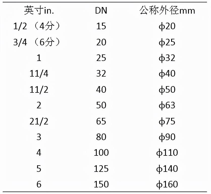管徑符號DN、De、d和Φ有什么區別