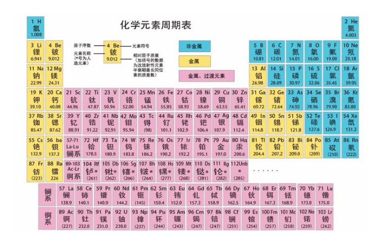 元素周期表的誕生