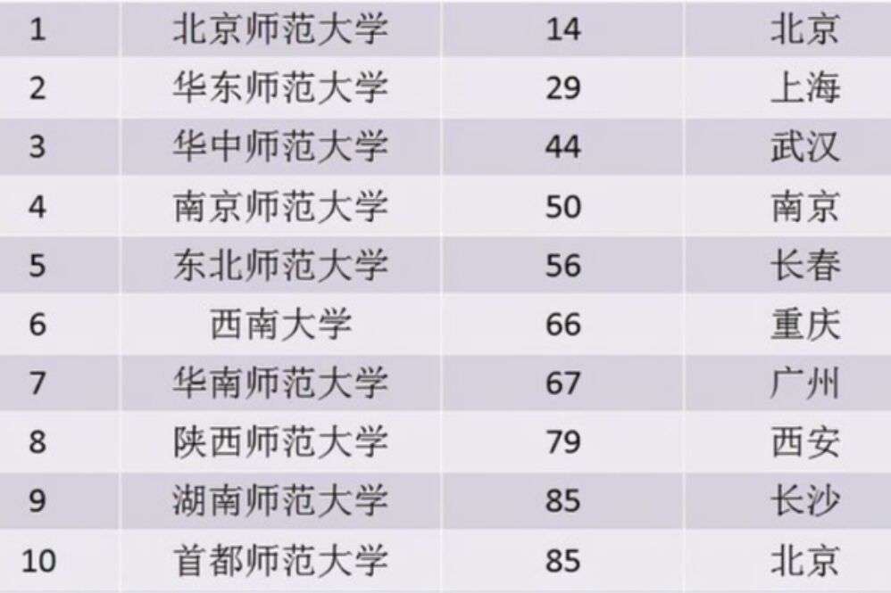 西南大學(xué)為什么爭議大,師范大學(xué)排行榜,西南大學(xué)無緣前五
