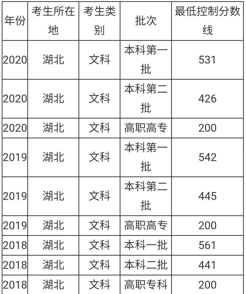 江漢大學(xué)排名多少,湖北各大學(xué)近三年的高考錄取分?jǐn)?shù)線對(duì)比