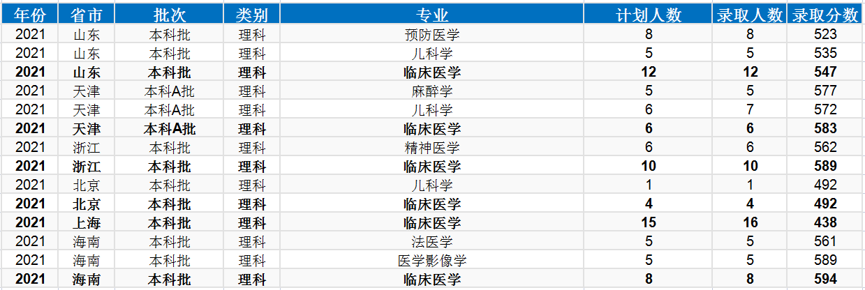 新鄉醫學院是一本還是二本,新鄉醫學院錄取分數線一覽