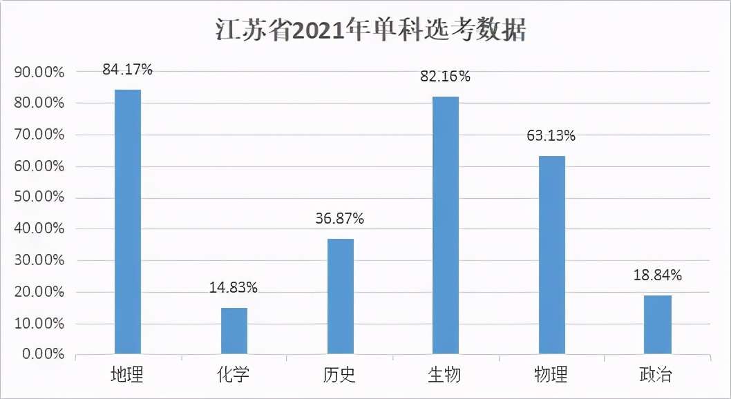 新高考3十1十2最聰明組合(最受高中生歡迎的科目組合)