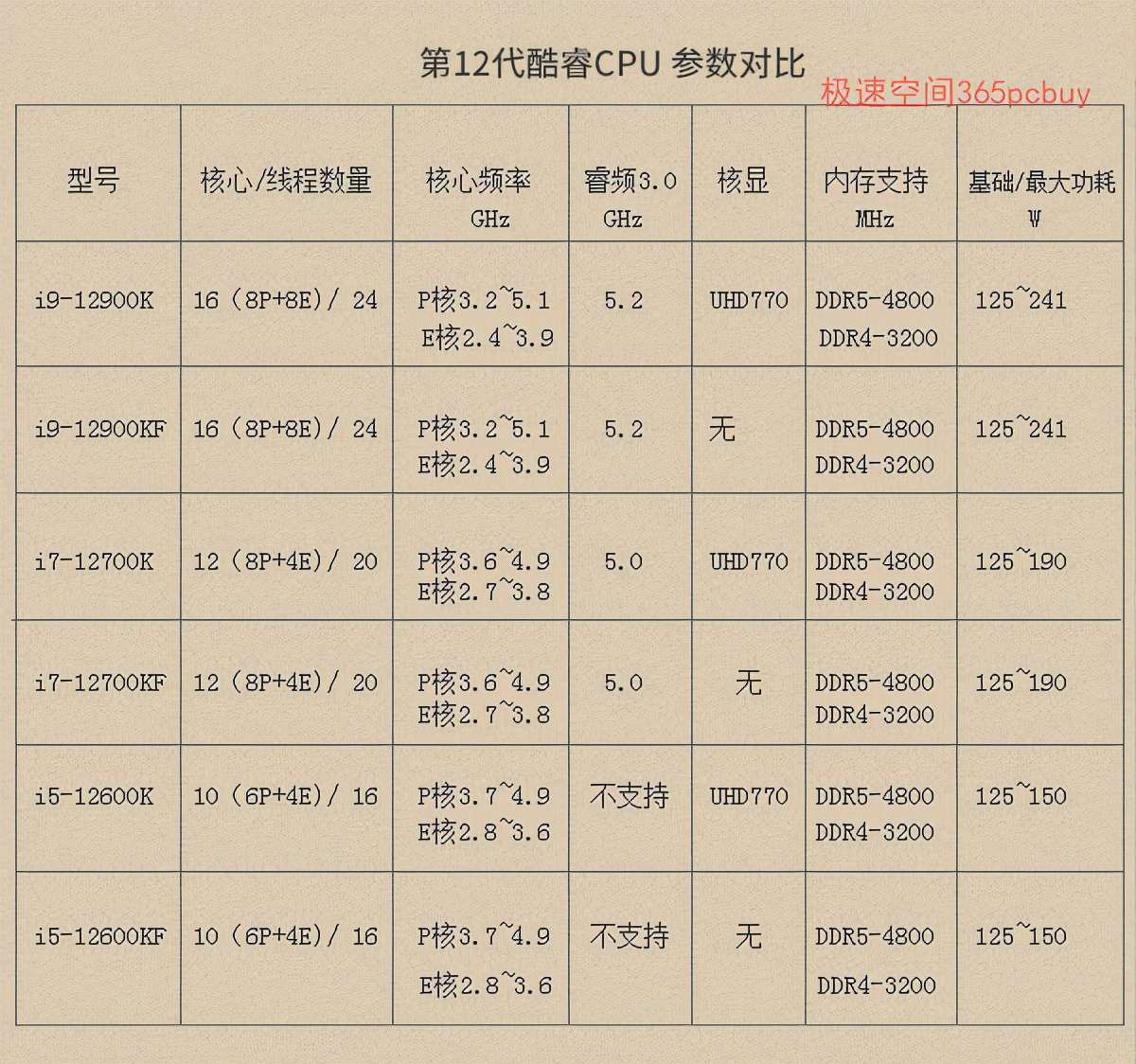 i5-12600K竟然戰平上代i9，酷睿十二代CPU天梯圖2021年11月最新版