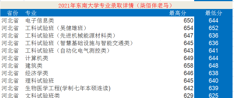 東南大學(xué)：12個學(xué)科入選“雙一流”！2021年錄取詳情及簡析