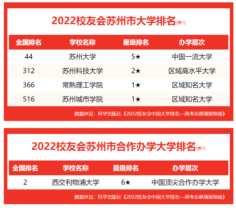 蘇州科技大學天平學院位列校友會2022蘇州市民辦大學排名第一