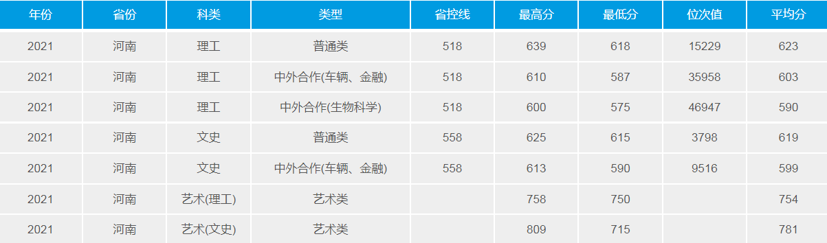武漢理工大學(211高校)2021年錄取分數線
