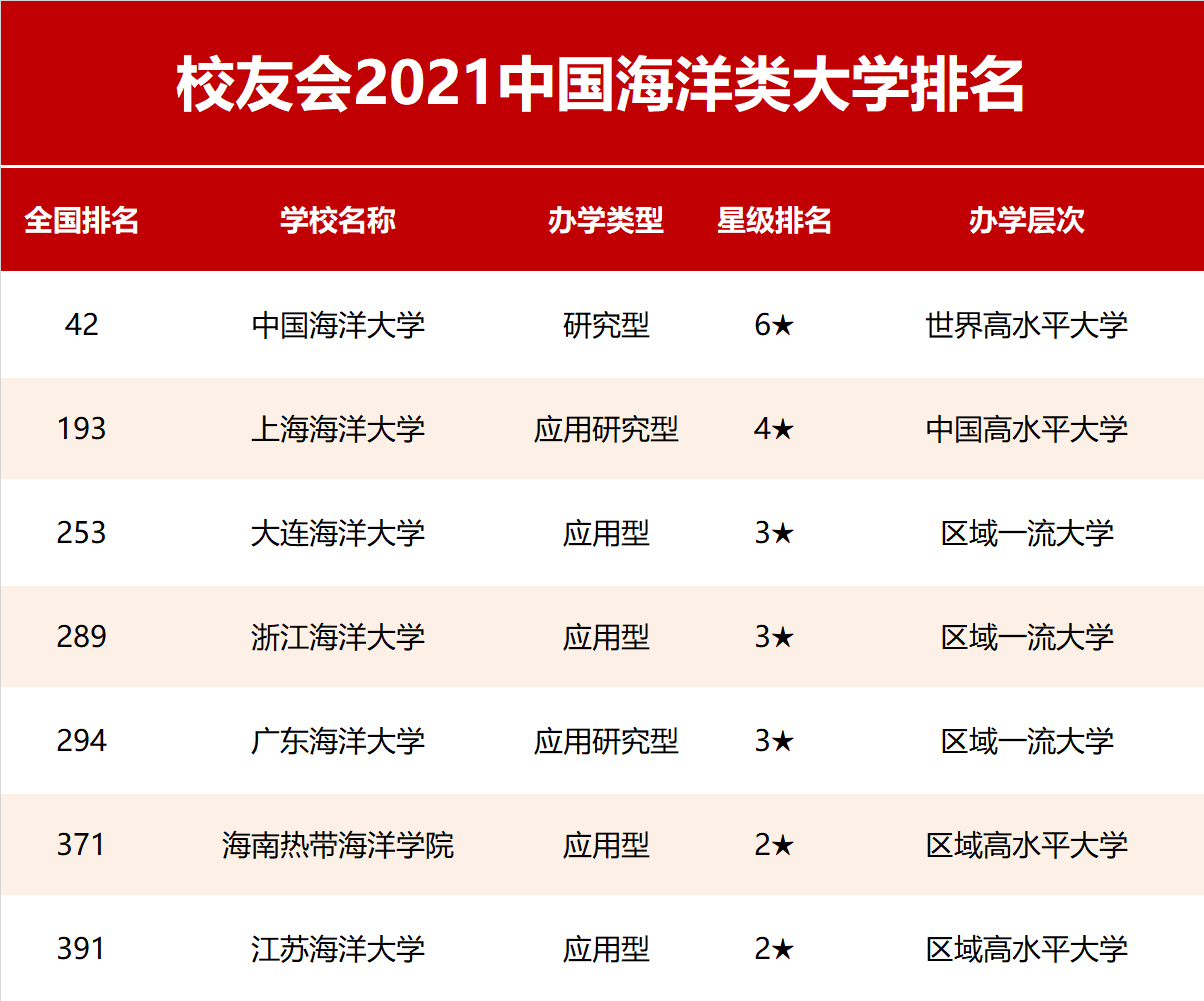 上海海洋大學排名,2021校友會中國海洋類大學排行榜出爐