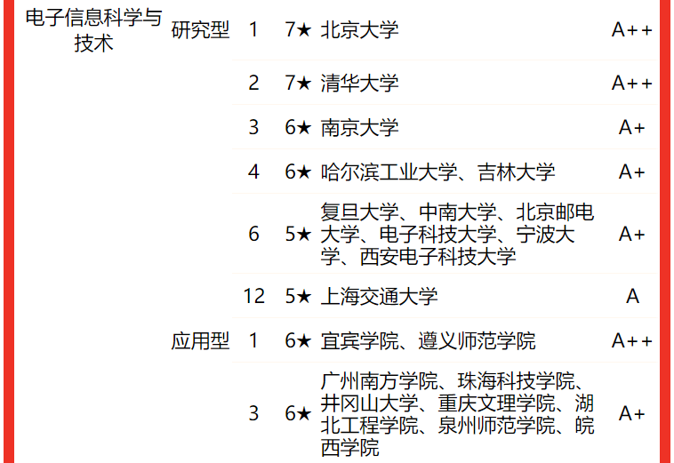 電子科技大學排名全國第幾,2022校友會中國大學排名公布