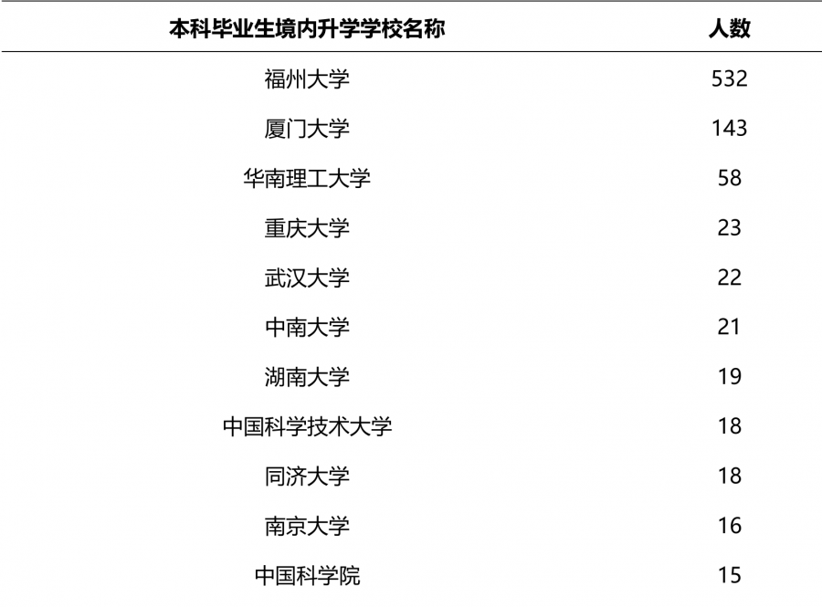 福州大學(xué)是211還是985,福州大學(xué)綜合實力分析