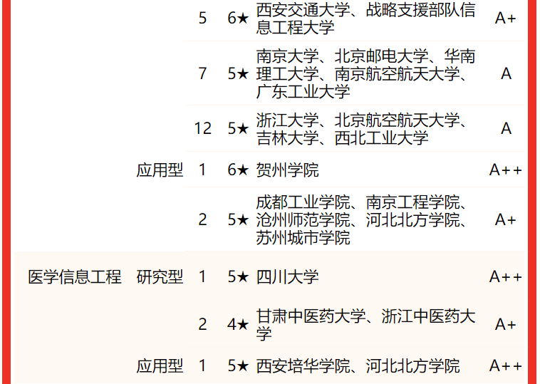 電子科技大學排名全國第幾,2022校友會中國大學排名公布