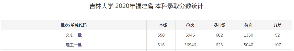 吉林大學(xué)是985大學(xué)還是211大學(xué),吉林大學(xué)好考嗎
