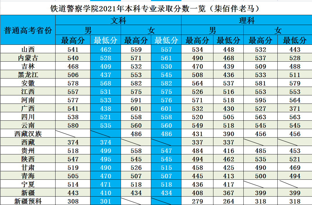 鐵道警察學院，21年各省份錄取成績及22年選科要求