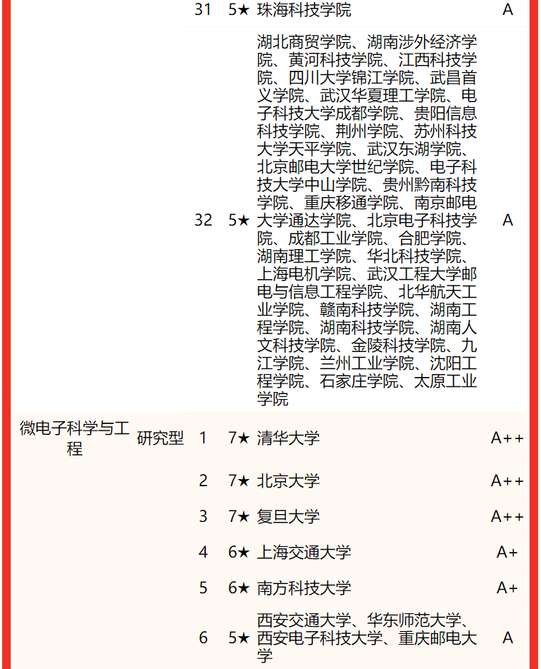 電子科技大學排名全國第幾,2022校友會中國大學排名公布