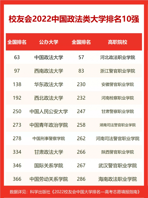 中國政法大學排名全國第幾,2022校友會政法類大學排名公布