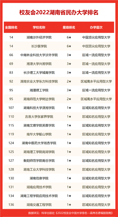 2022校友會湖南省大學排名，國防科技大學第一，湘潭大學躋身百強