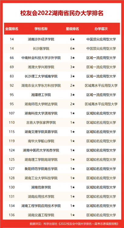 湘潭大學排名全國第幾,湘潭大學排名2022校友會公布
