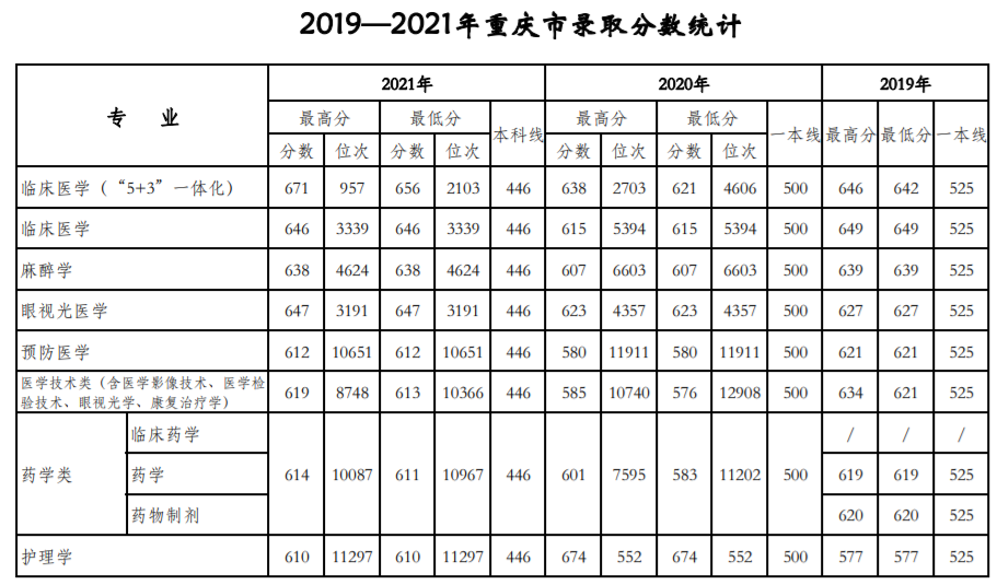 天津醫科大學：近三年錄取詳情及簡要分析?。?9-21）