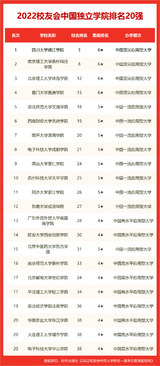 沈陽大學排名全國第幾(2022校友會沈陽大學排名公布)