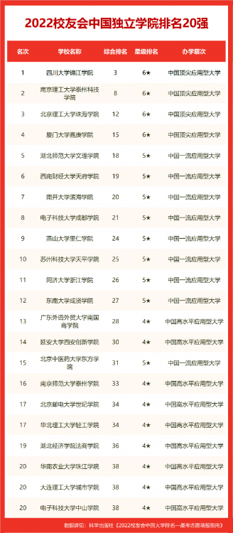 合肥工業大學排名全國第幾,2022校友會高校排名公布