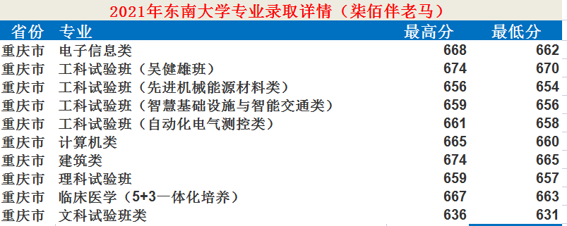 東南大學(xué)：12個學(xué)科入選“雙一流”！2021年錄取詳情及簡析