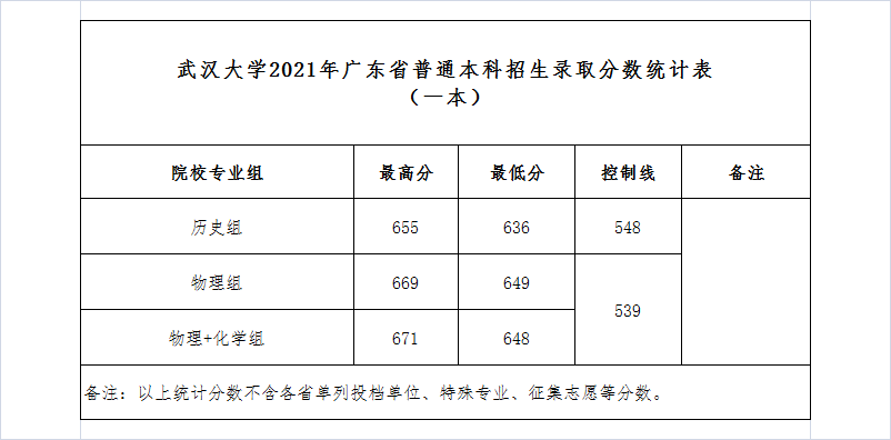 武漢大學(xué)是985還是211,武漢大學(xué)2021年錄取分?jǐn)?shù)線一覽