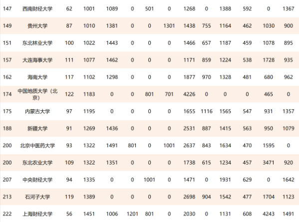 211大學(xué)全部排名(中國211工程大學(xué)世界排行榜)