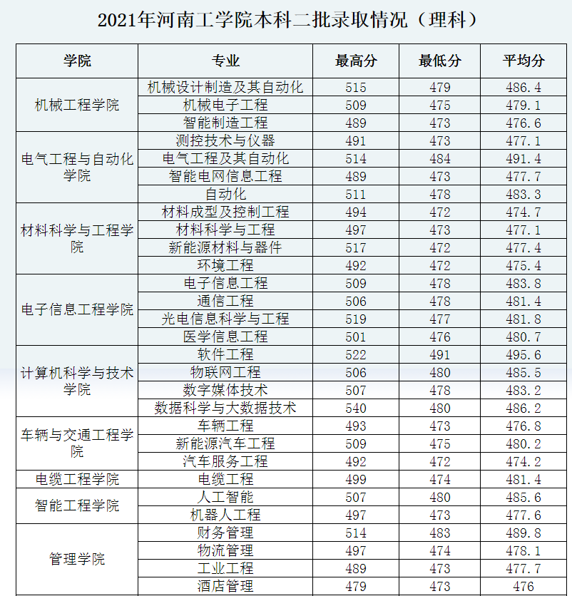 河南工學(xué)院是幾本,河南工學(xué)院錄取分?jǐn)?shù)線一覽
