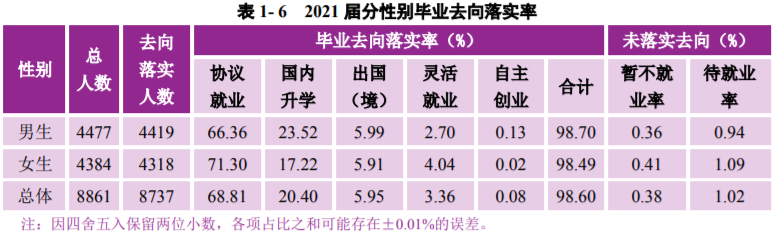 南京大學：2021屆畢業生去向落實率98.60%！厲害了，南大