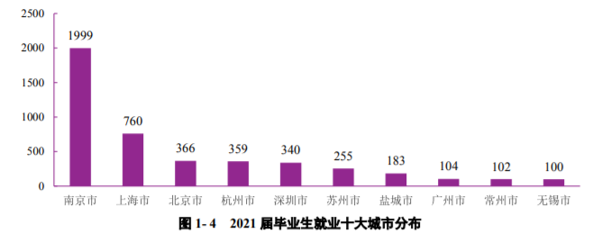 南京大學：2021屆畢業生去向落實率98.60%！厲害了，南大