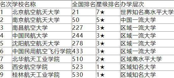 南昌航空大學全國排名第幾,校友會公布航天航空大學名單