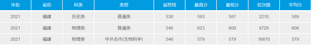 武漢理工大學(211高校)2021年錄取分數線