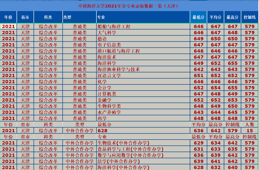 中國海洋大學是985還是211,2021年專業錄取分數線一覽