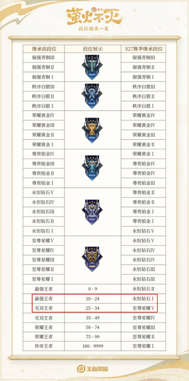 王者榮耀段位繼承表