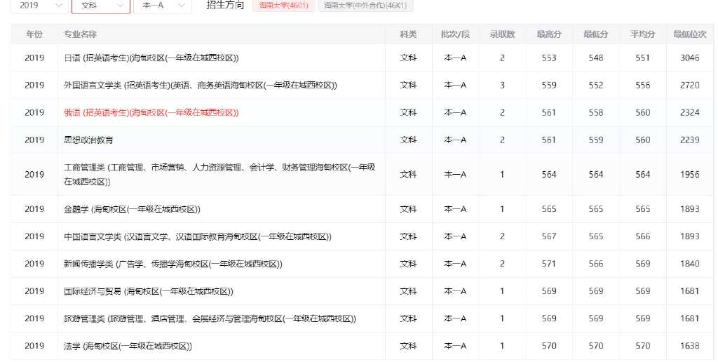 多少分能考海南大學(吉林省考生進海南大學的分數線)