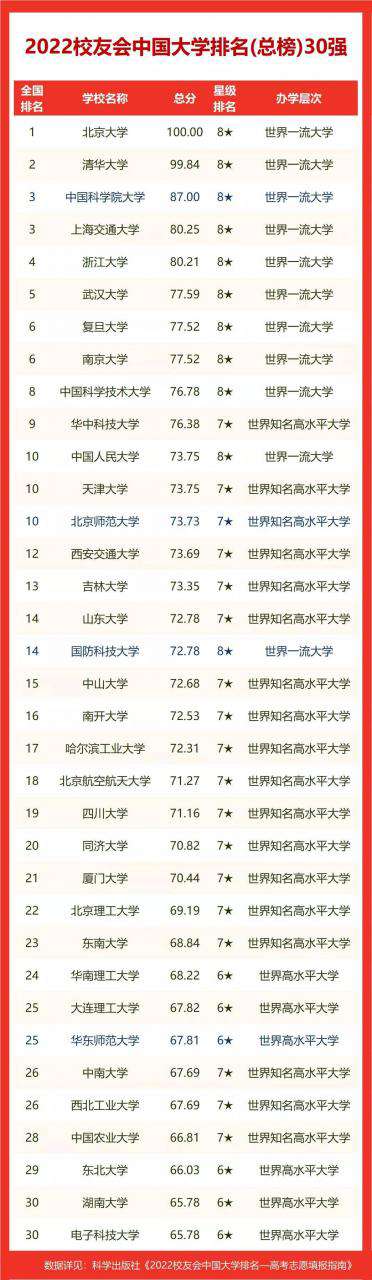 合肥工業大學排名全國第幾,2022校友會高校排名公布