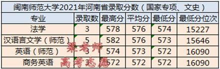 閩南師范大學2021年河南省分專業錄取分數公布