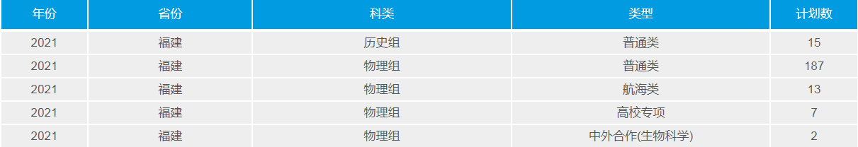武漢理工大學(211高校)2021年錄取分數線