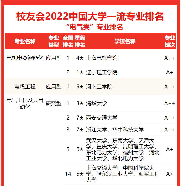校友會2022電氣類專業大學全國排名