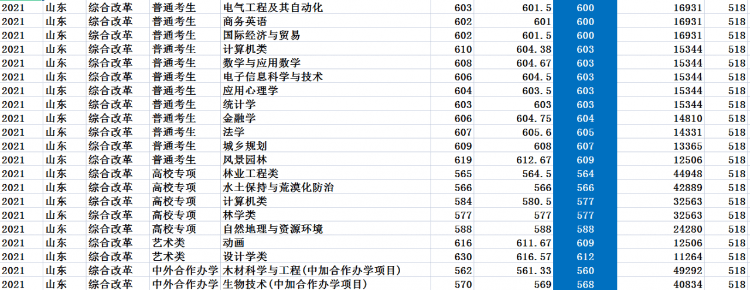 北京林業(yè)大學(xué)是985還是211,北林2021年錄取分?jǐn)?shù)線一覽