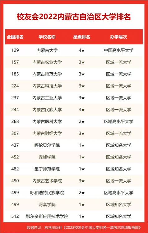 內蒙古工業大學排名全國第幾,2022校友會公布