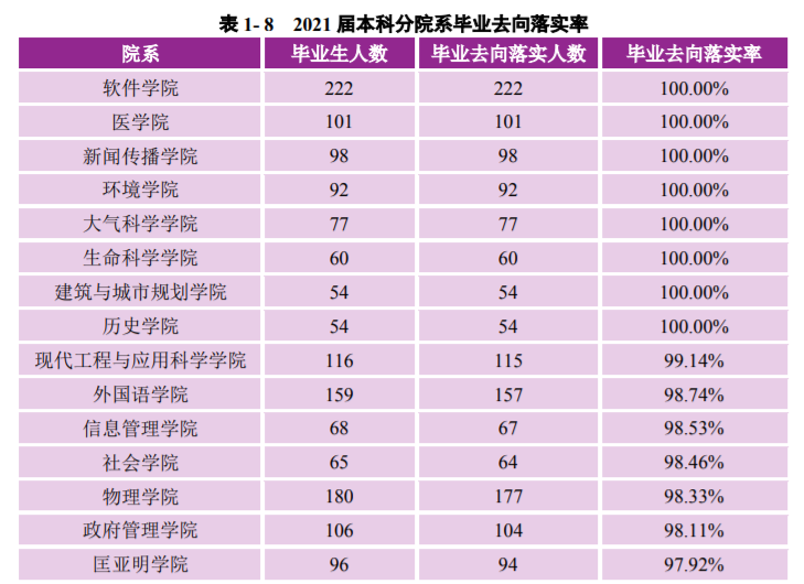 南京大學：2021屆畢業生去向落實率98.60%！厲害了，南大