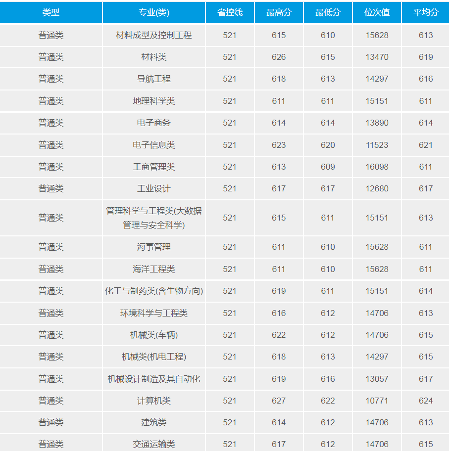 武漢理工大學(211高校)2021年錄取分數線