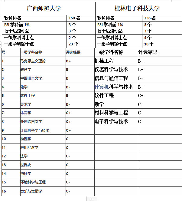 桂林電子科技大學排名,與廣西師范大學對比分析