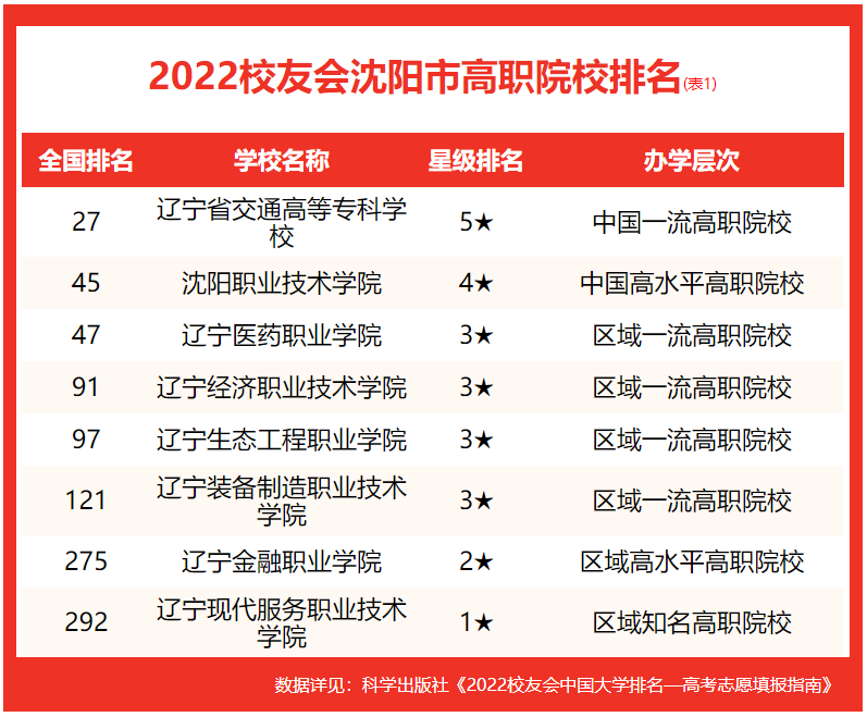 沈陽大學排名全國第幾(2022校友會沈陽大學排名公布)